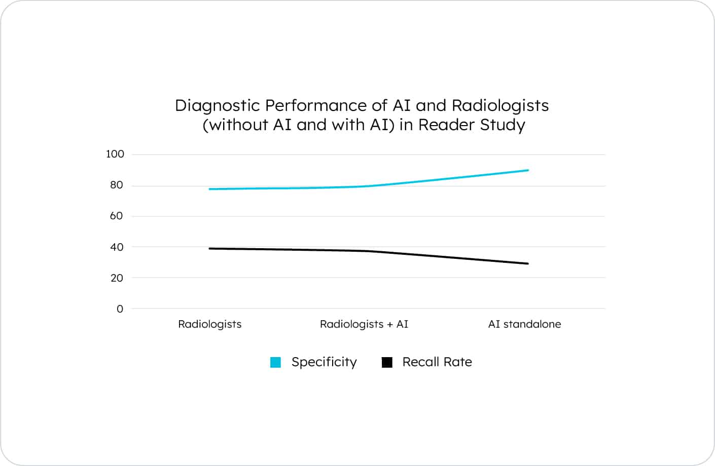 Line graph showing AI-assisted mammography increasing specificity and reducing recall rates compared to radiologists alone.