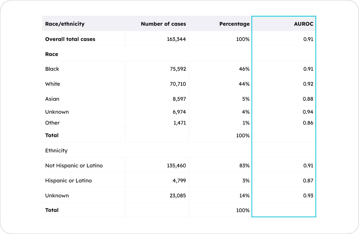 Data table showing AI-assisted mammography maintaining consistent accuracy across diverse racial and ethnic groups, supporting equitable breast cancer detection.