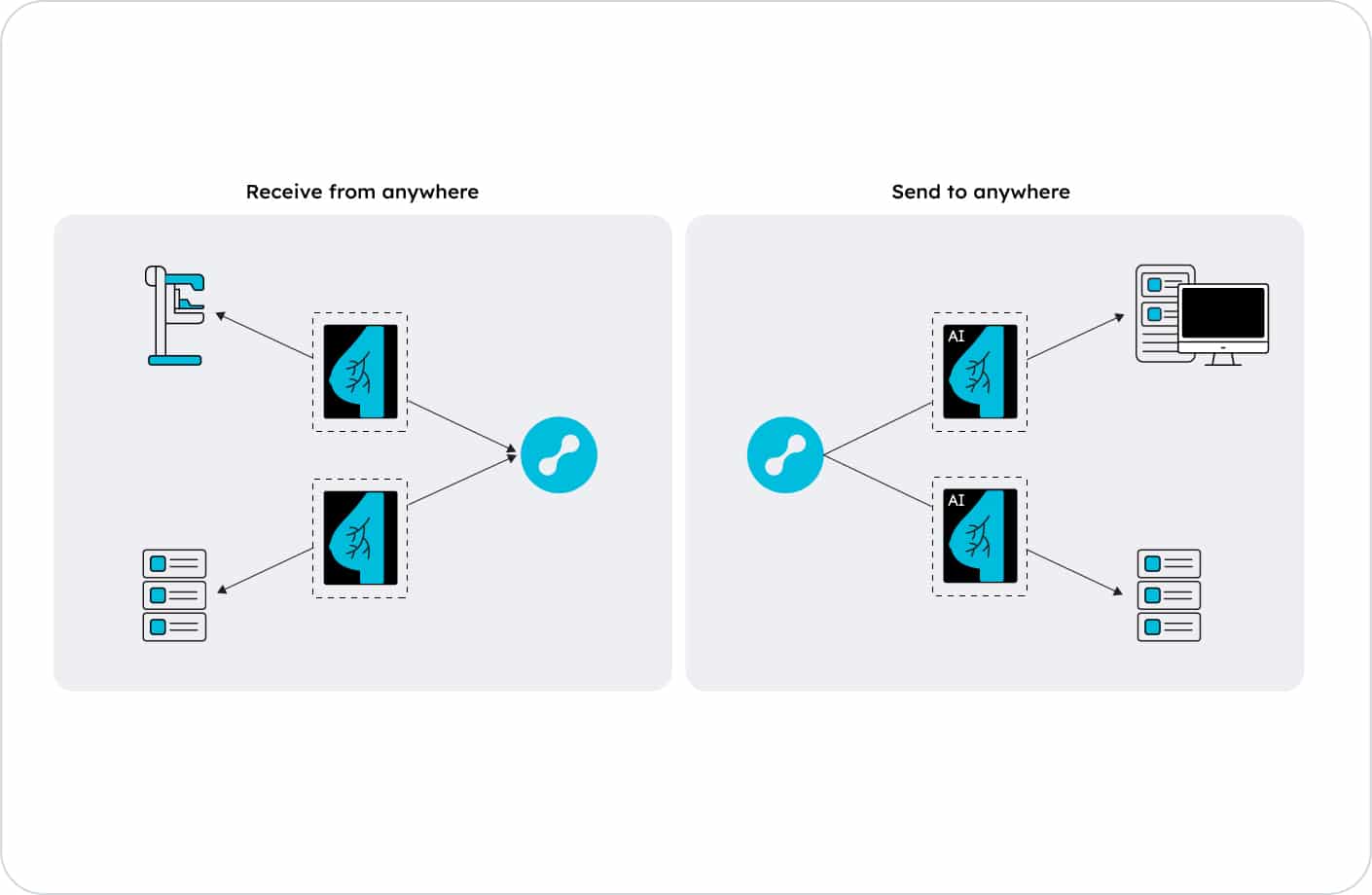 Diagram showing Lunit’s AI radiology system receiving imaging data from multiple sources and sending analyzed results back to clinical systems, enabling seamless integration within radiology workflows.