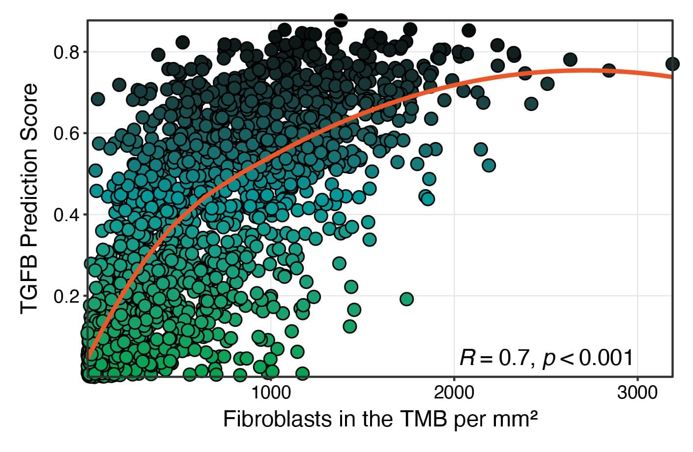 Scatter plot showing correlation between fibroblast density and TGF-β genomic signature prediction score with R=0.7, indicating strong association.