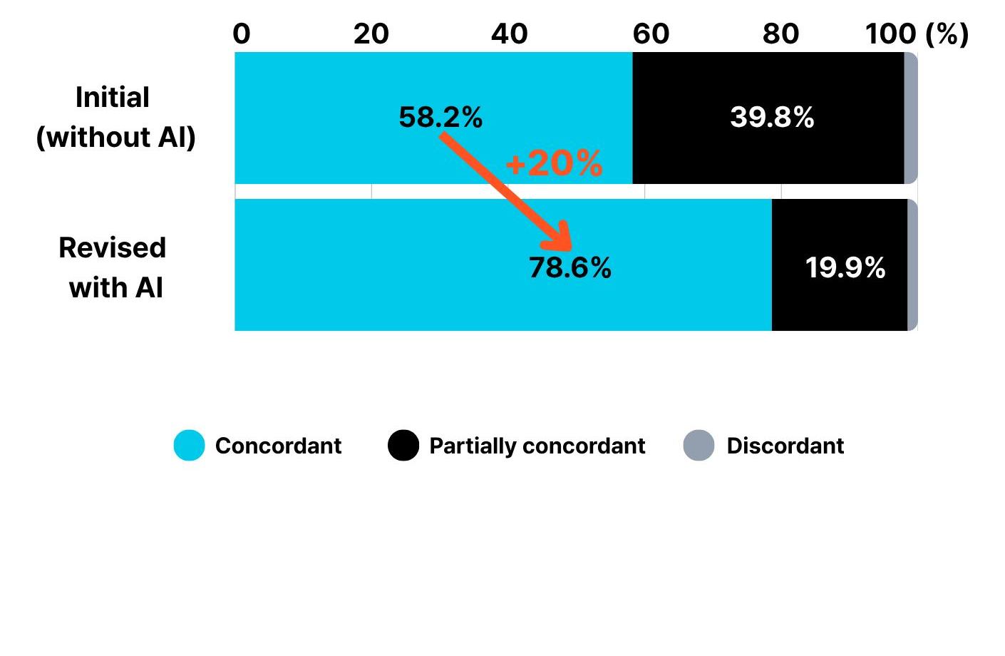 Bar graph showing pathologist concordance rates increasing from 58.2% to 78.6% with AI-assisted HER2 analysis, indicating a 20% improvement in scoring agreement.
