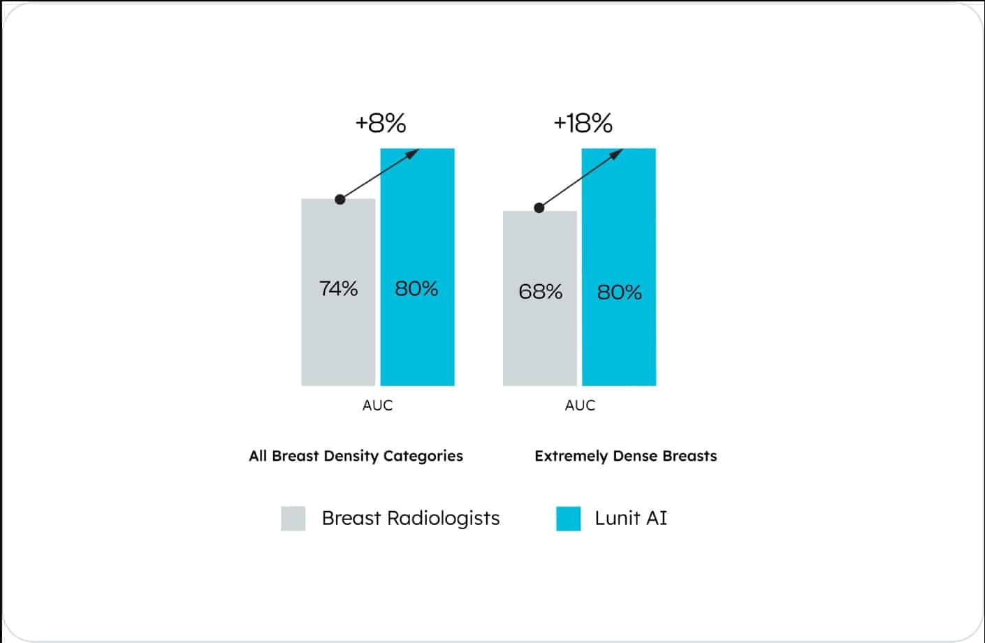 Bar chart showing AI mammography software achieving 18% higher accuracy in dense breasts and 8% higher accuracy overall compared to radiologists.