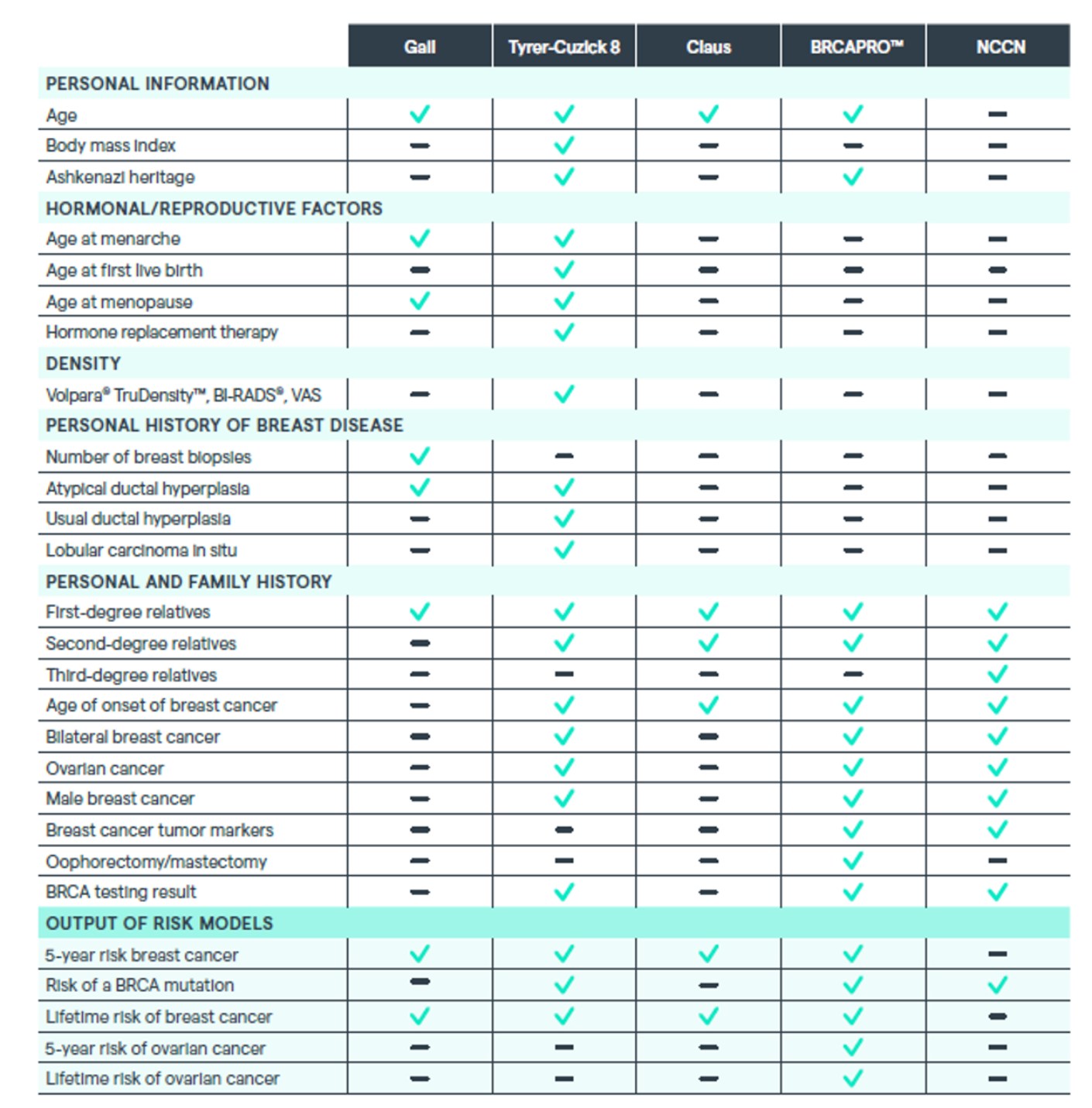 Table comparing breast risk assessment tools, showing which models—Tyrer-Cuzick, Gail, Claus, BRCAPRO, and NCCN—include personal, hormonal, density, and family history risk factors.