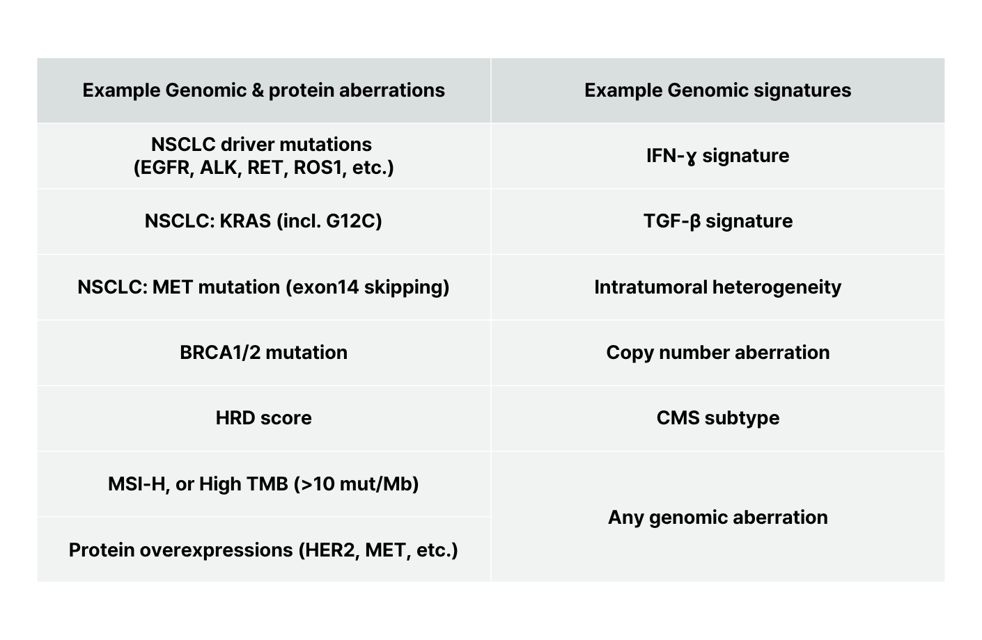 Screen for actionable tumor characteristics from a single slide