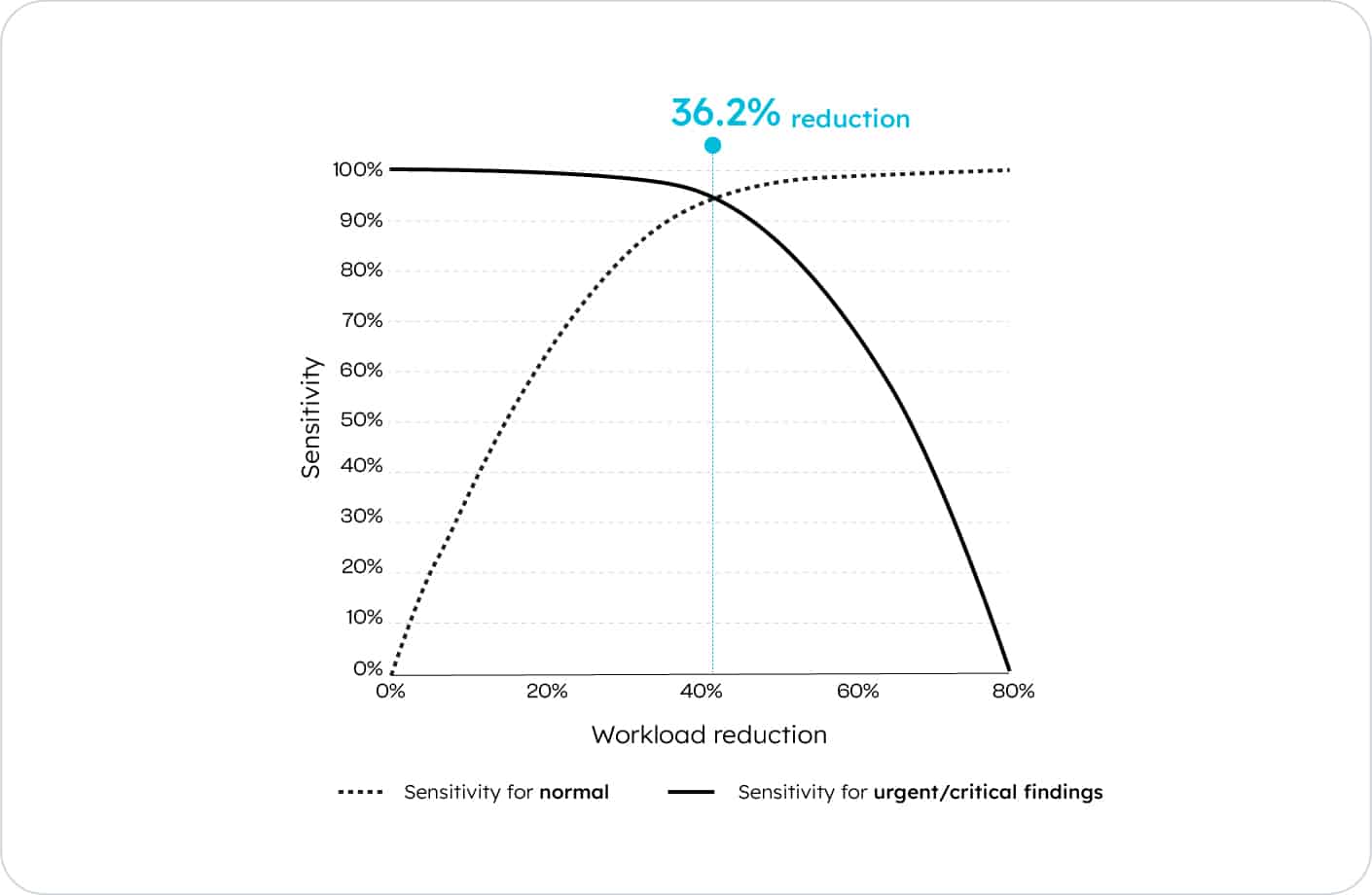 Workload reduction andthroughput gains