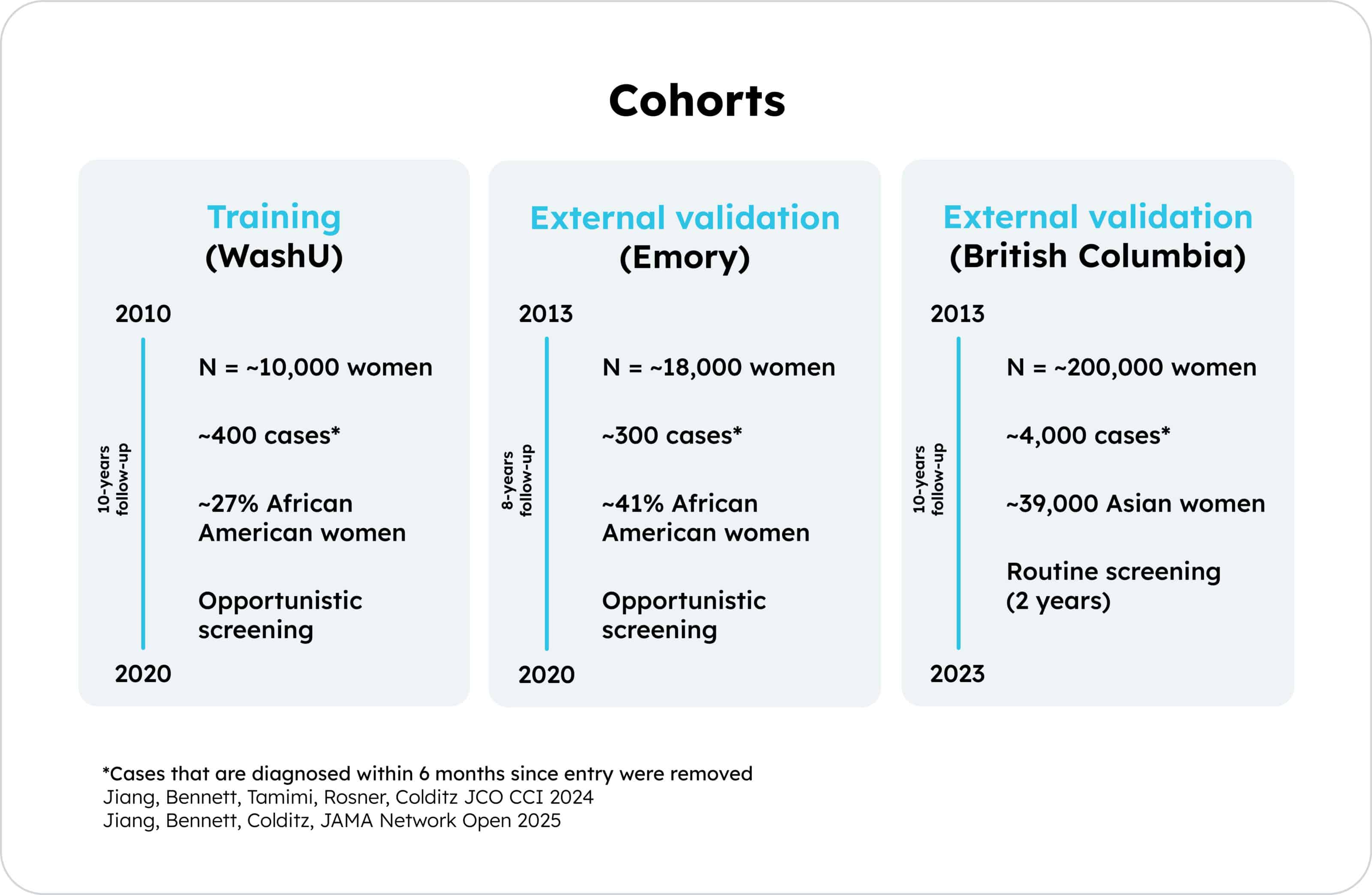 Grounded in science. Evaluated across diverse populations.